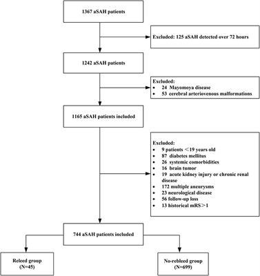 Elevated Glucose-Potassium Ratio Predicts Preoperative Rebleeding in Patients With Aneurysmal Subarachnoid Hemorrhage